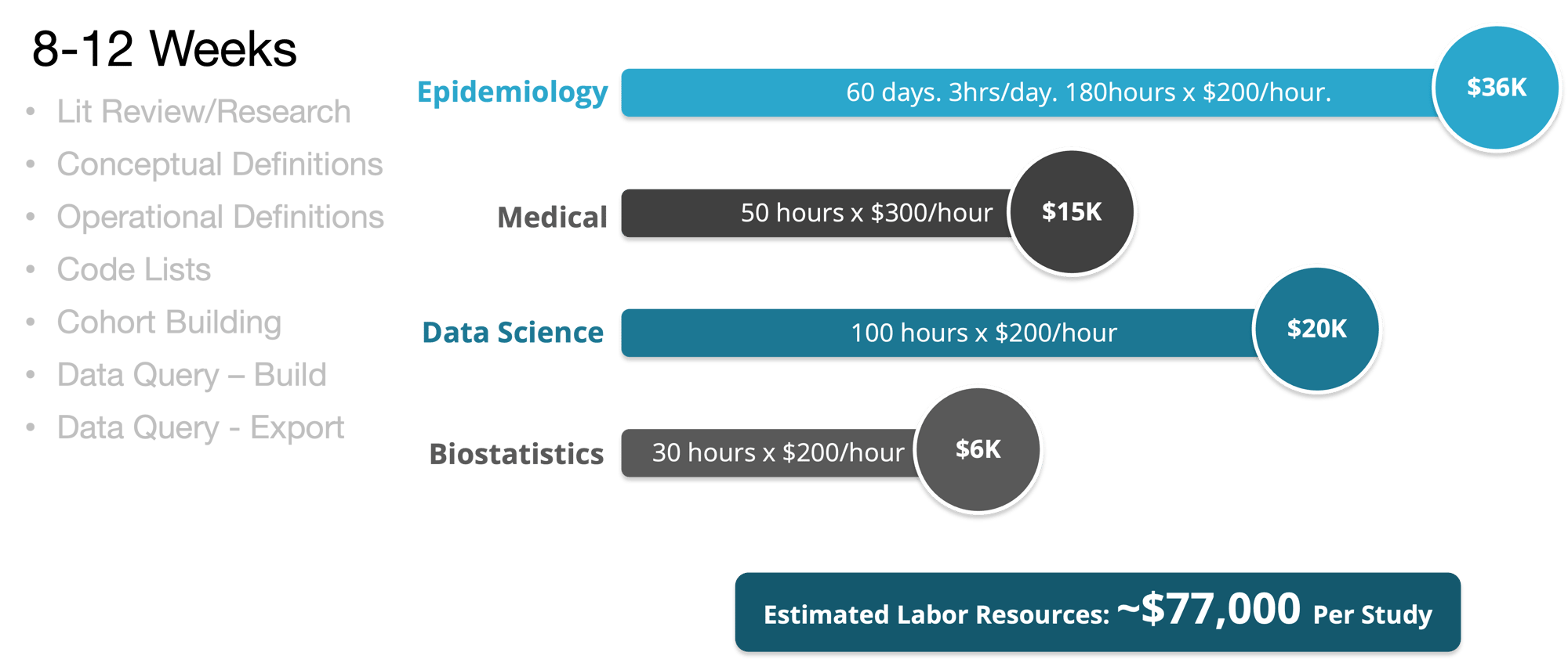 Time and Cost